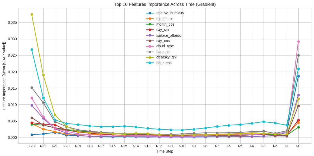 Solar Time Series Forecasting